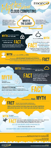 cloudcomputingmyths