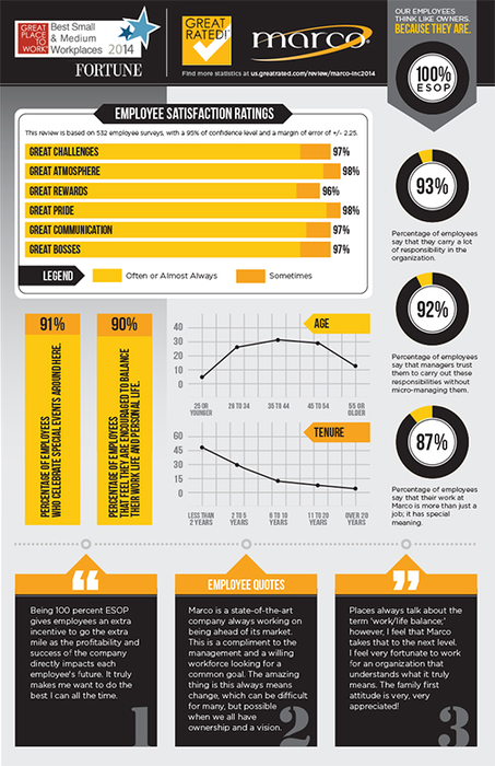 Reasons to Partner with Marco for Business Technology Services