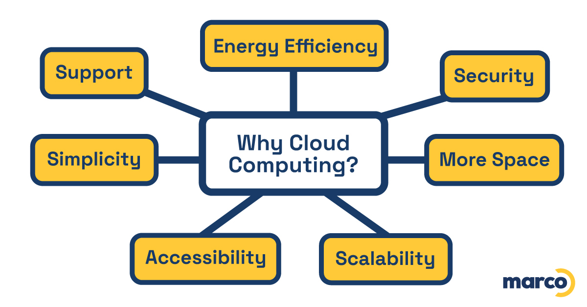 Why cloud computing chart