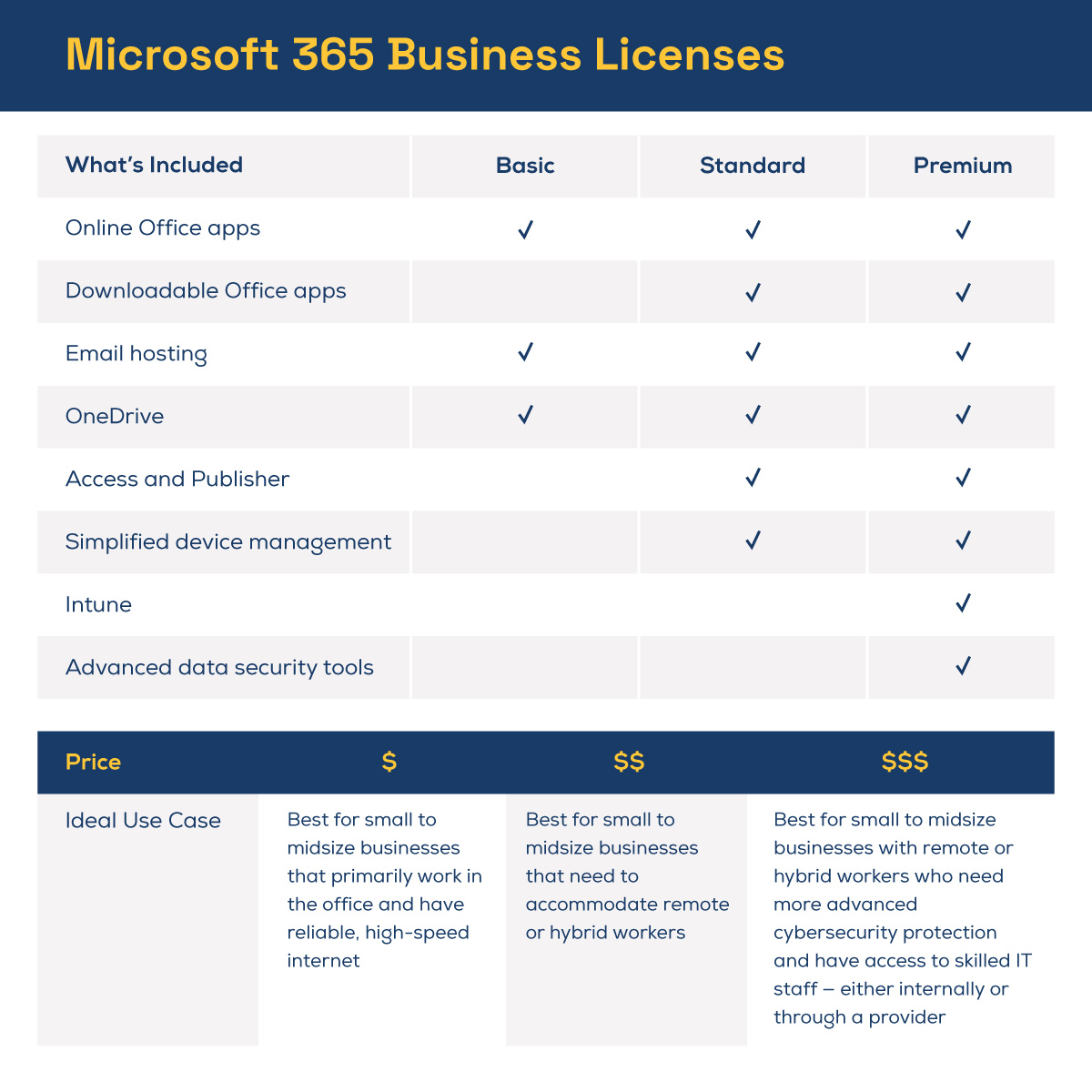 The various kinds of Microsoft 365 Business Licenses