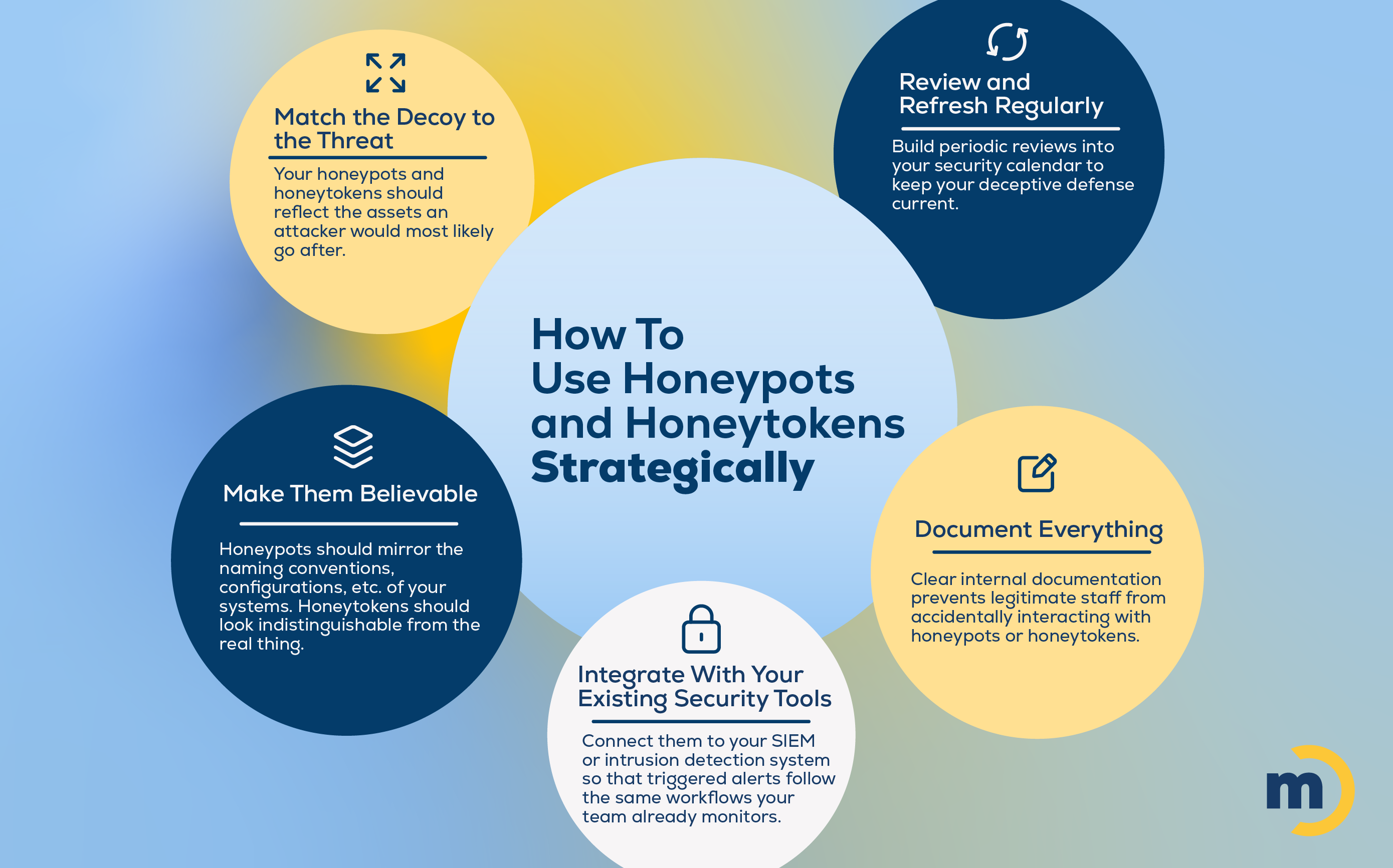 An infographic about how to use honeypots and honeytokens strategically