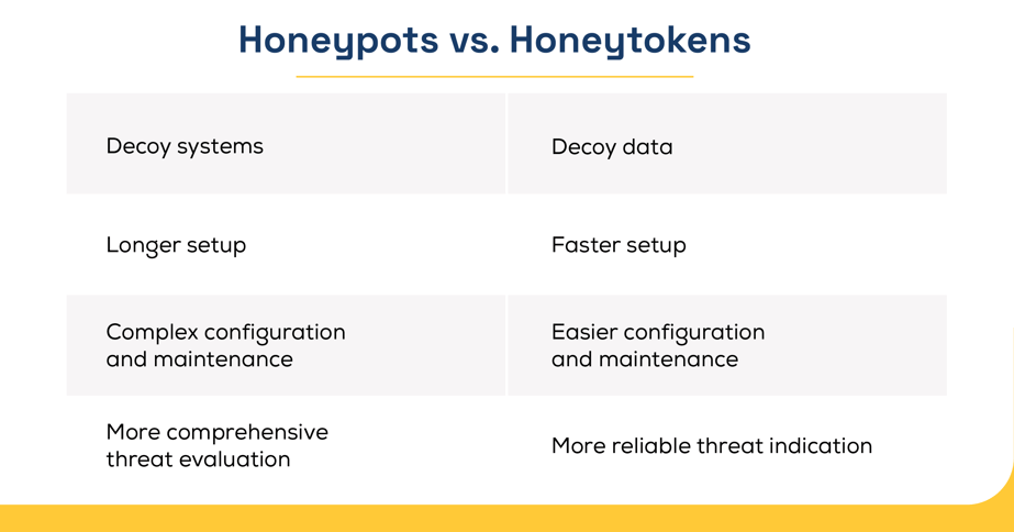 An infographic comparing honeypots and honeytokens in cybersecurity.