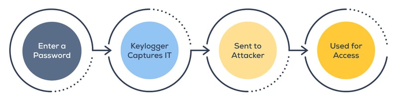 What Is a Keylogger and How Can You Protect Yourself?