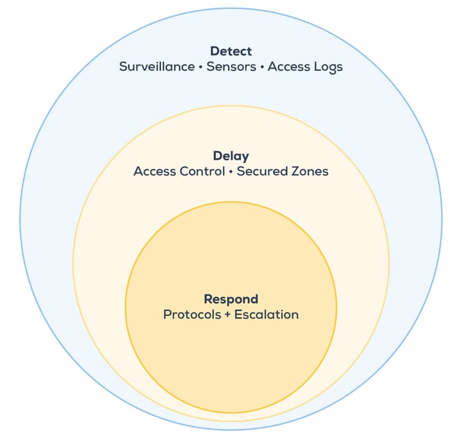 How To Protect Your Business From Physical Security Risks