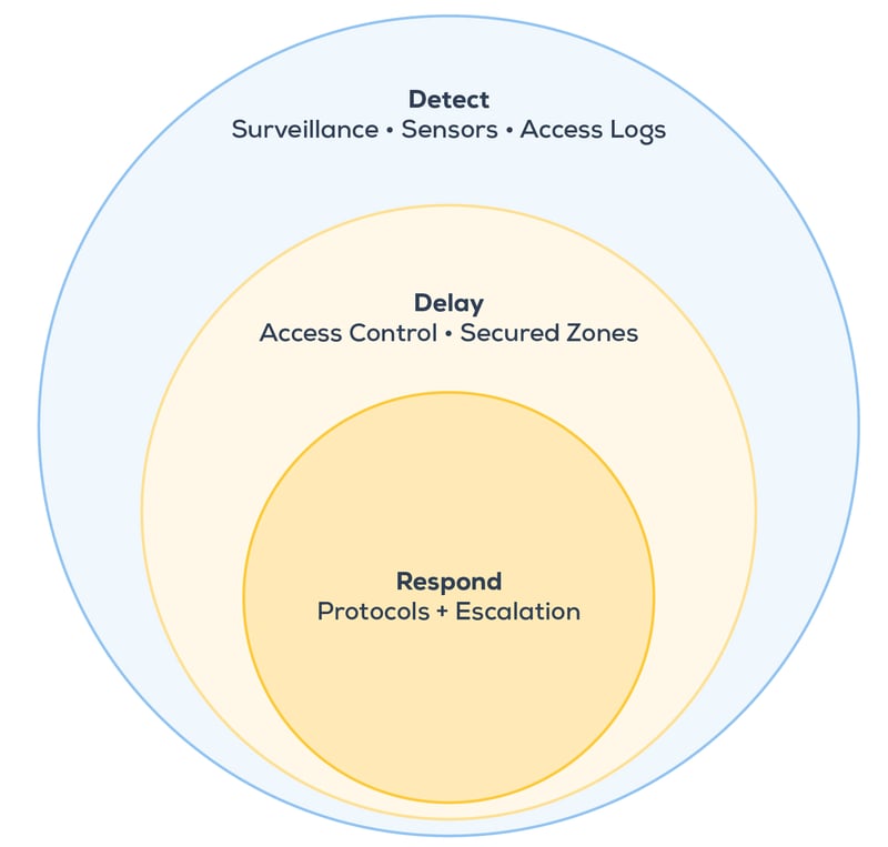 How To Protect Your Business From Physical Security Risks