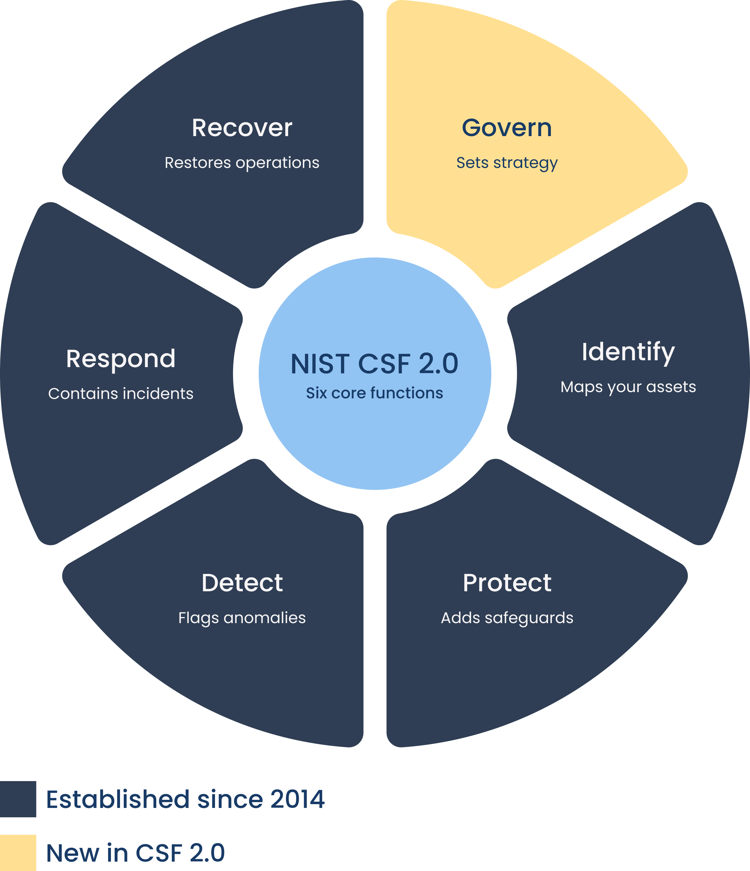 NIST-CSF-2.0-framework-categories