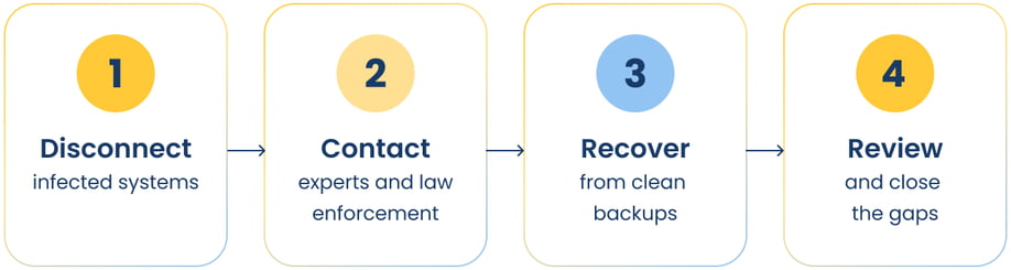 ransomware-recovery-plan-steps