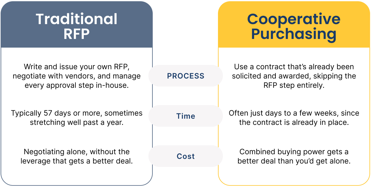 traditional-rfp-cooperative-purchasing-comparison