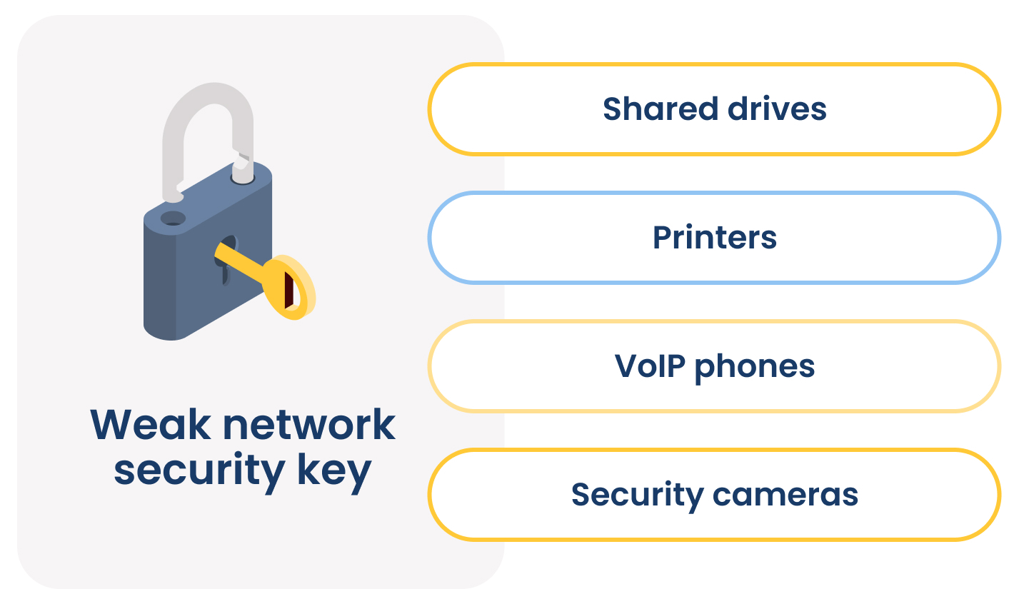 weak-security-key-flow-chart