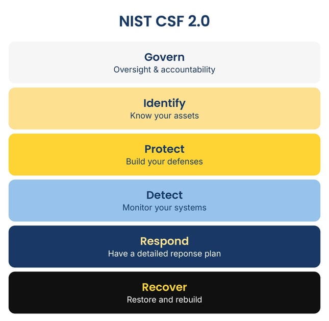How To Measure Your Cybersecurity Posture Against the NIST Framework