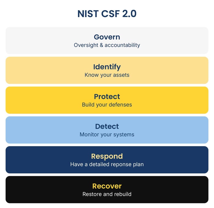 How To Measure Your Cybersecurity Posture Against the NIST Framework