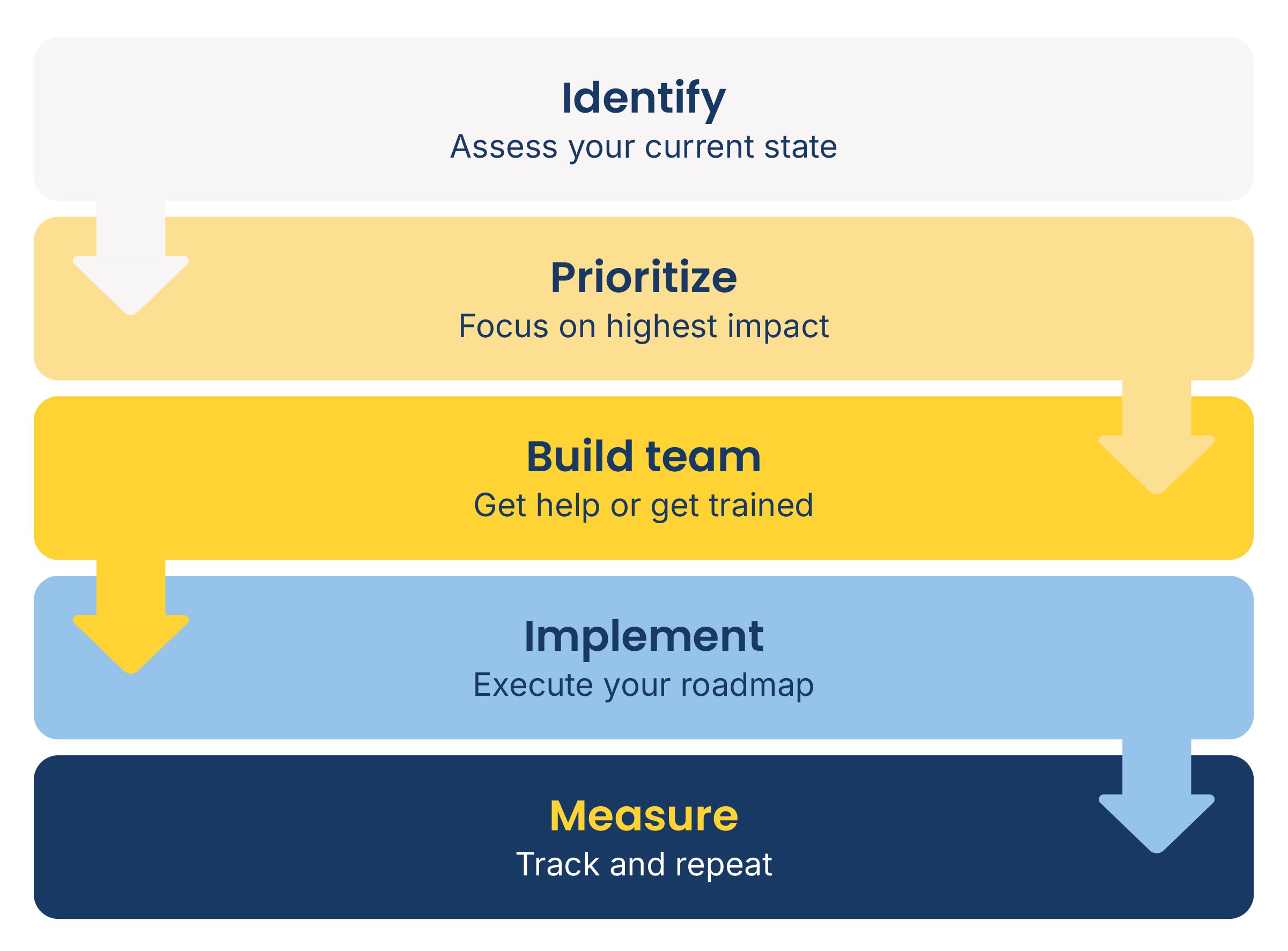 How to improve your cybersecurity posture infographic.