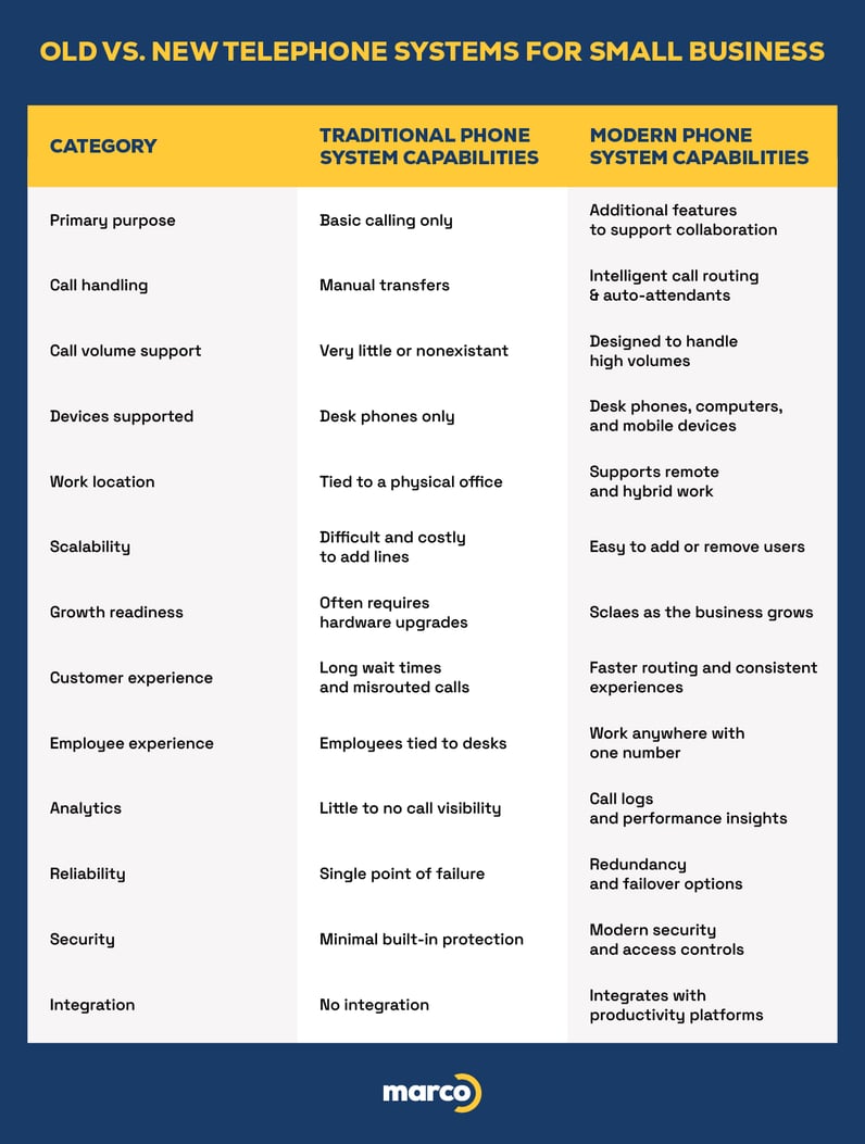 Infographic depicting the features and benefits of traditional vs. modern phone sysetm capabilities