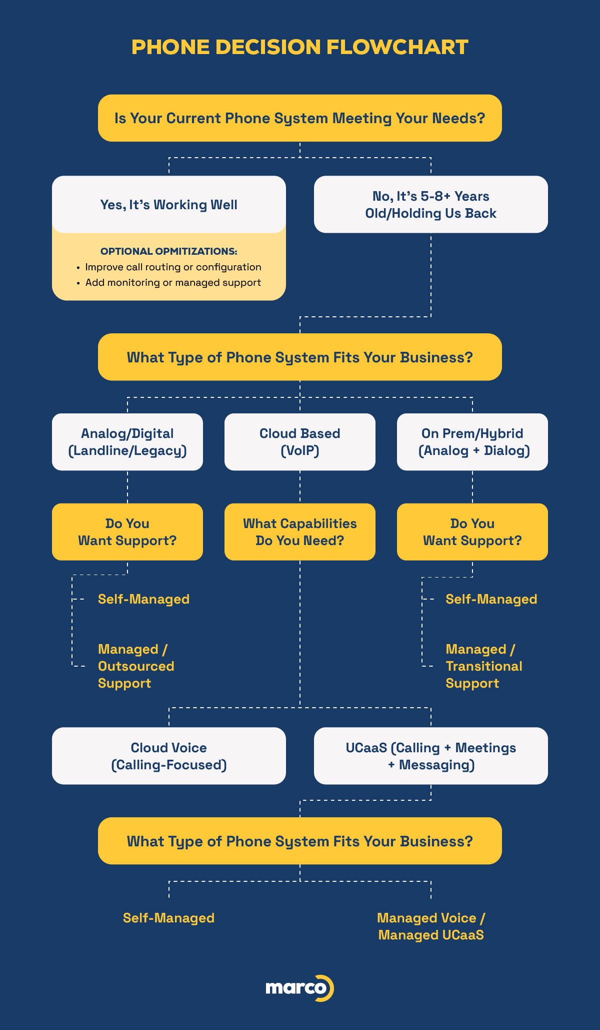 A business phone decision-making flowchart.