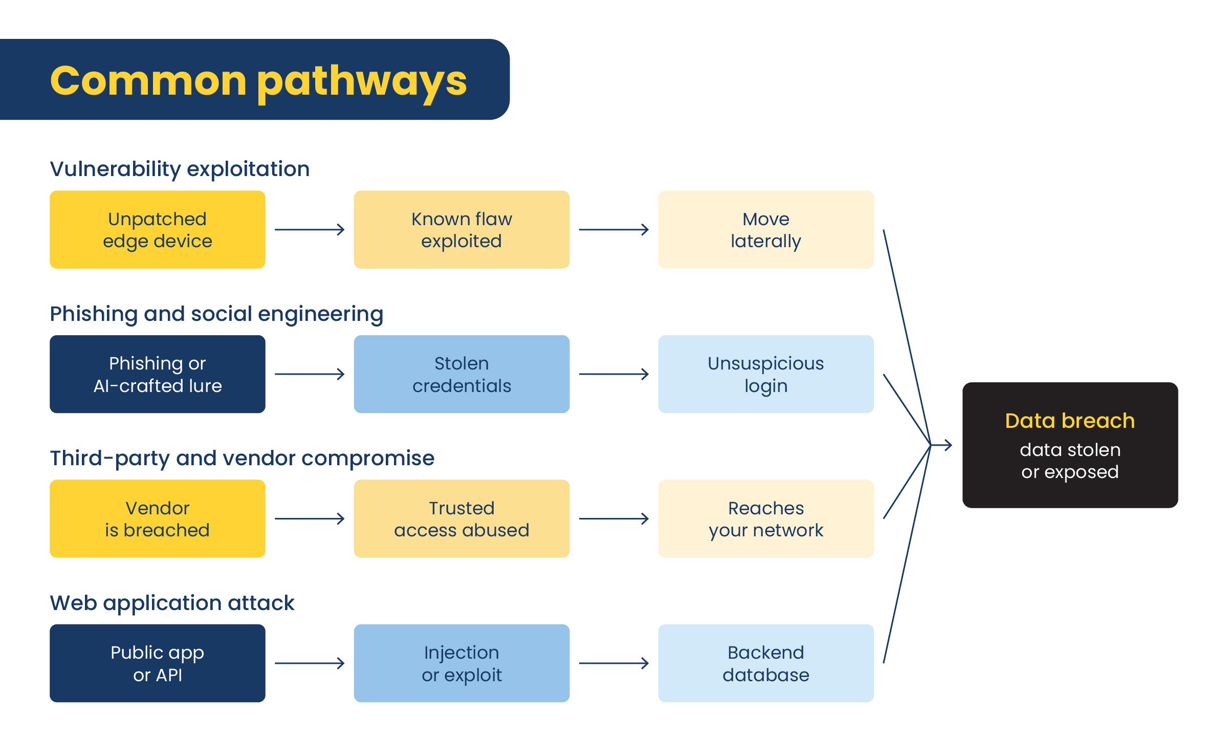 common-pathways-data-breaches-infographic