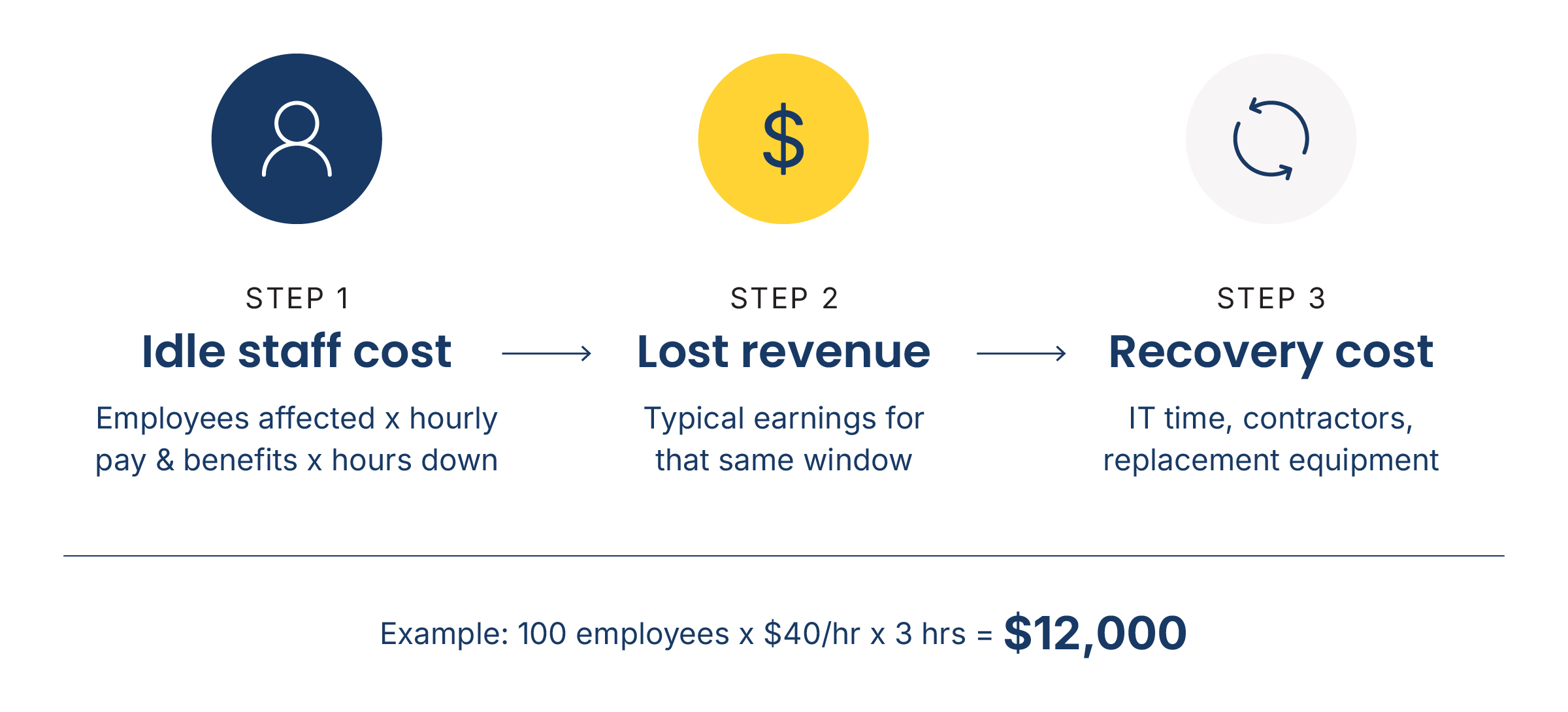 how-it-downtime-costs-are-calculated-infographic