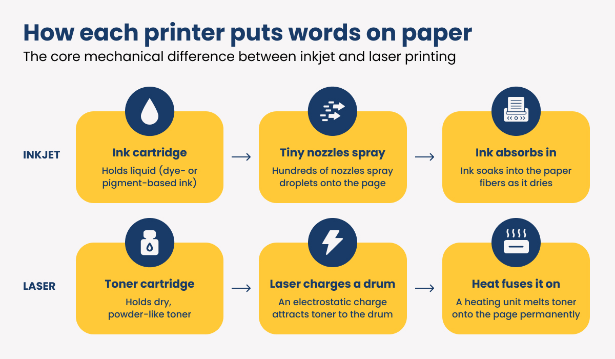 how-each-printer-puts-words-on-paper