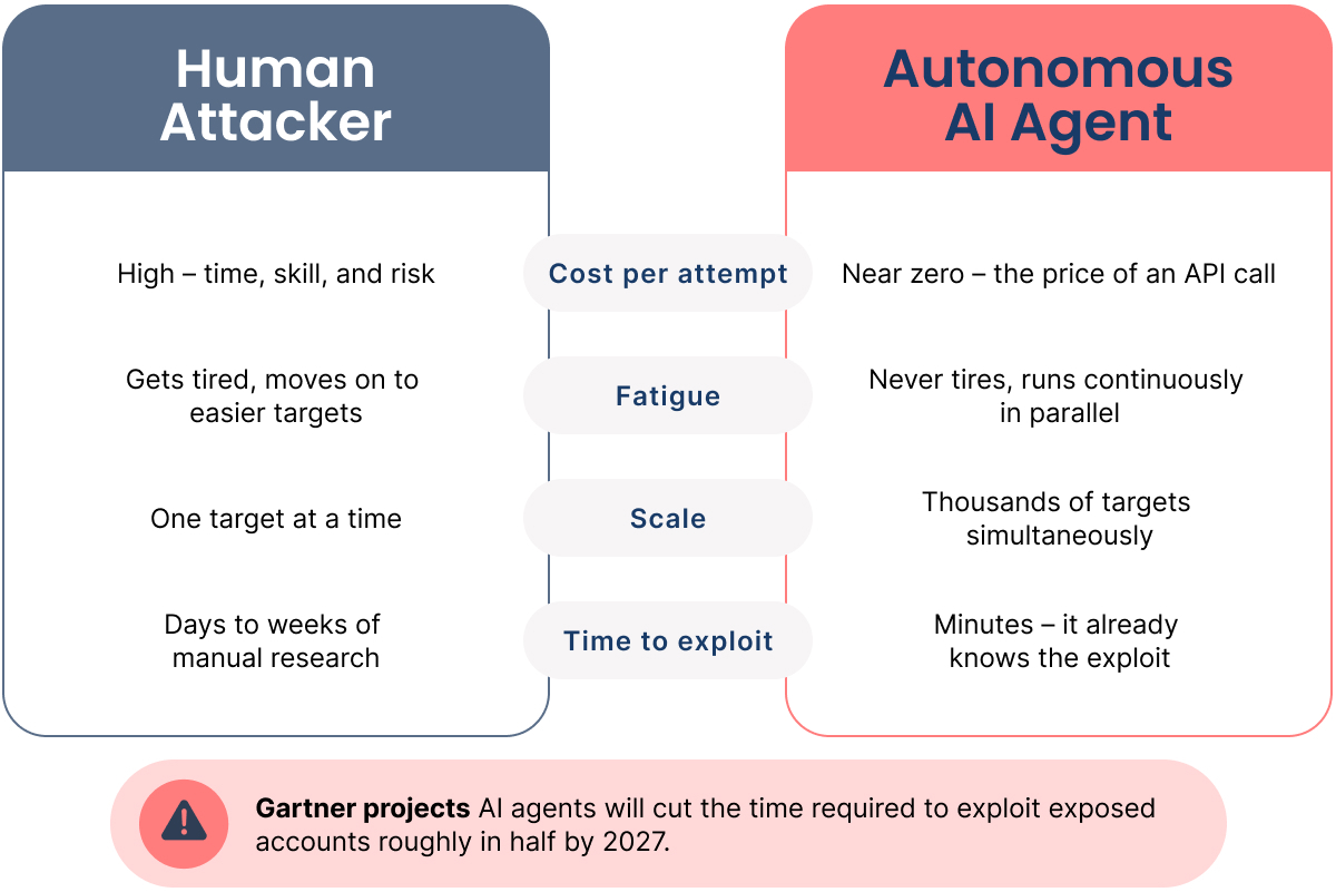 human-vs-ai-attacker-comparison