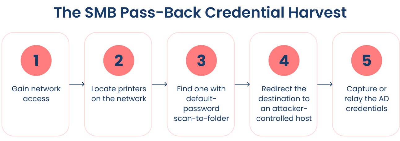 smb-pass-back-credential-harvest-steps