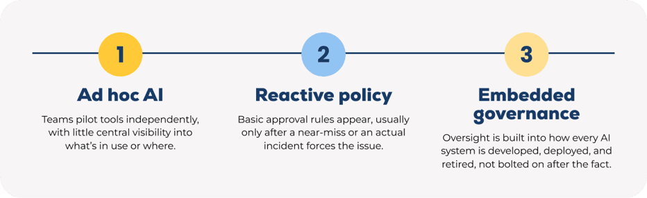 Ad hoc AI: Teams pilot tools independently, with little central visibility into what’s in use or where. Reactive policy: Basic approval rules appear, usually only after a near-miss or an actual incident forces the issue. Embedded governance: Oversight is built into how every AI system is developed, deployed, and retired, not bolted on after the fact.