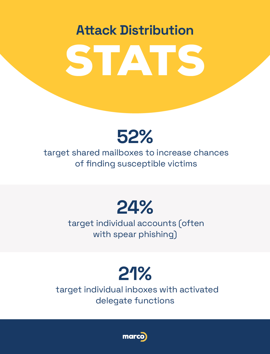attack-distribution-stats-infographic