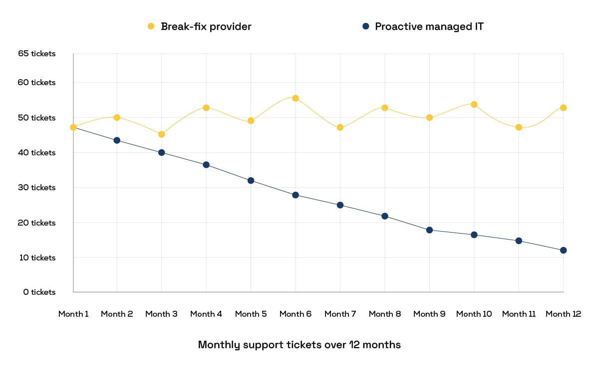 break-fix-vs-proactive-managed-it