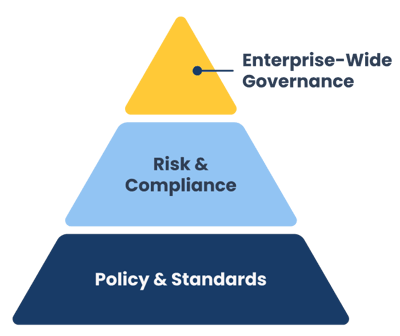 AI governance as a pyramid with Enterprise-Wide Governance as the peak, Risk & Compliance in the middle, and Policy & Standards as the base