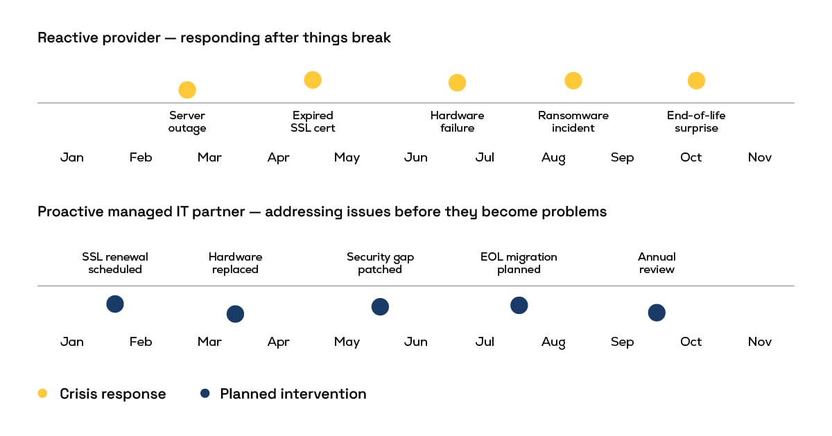 reactive-provider-vs-proactive-partner