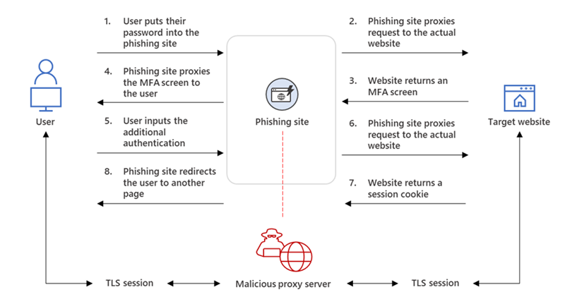Milner Blog  Protect yourself from cyber intruders with multi-factor  authentication