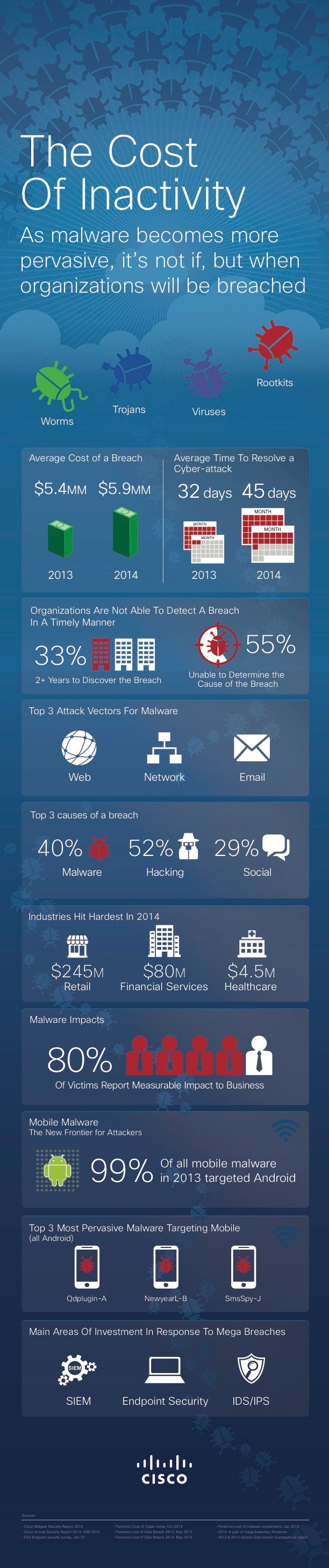 CISCO_malware-breaches-infographic.jpg
