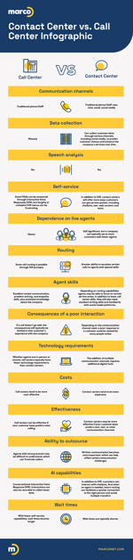 Contact Center vs. Call Center Explained [Infographic]