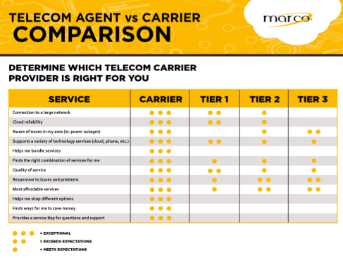 DOWNLOAD YOUR TELECOM AGENT VS. CARRIER COMPARISON CHART