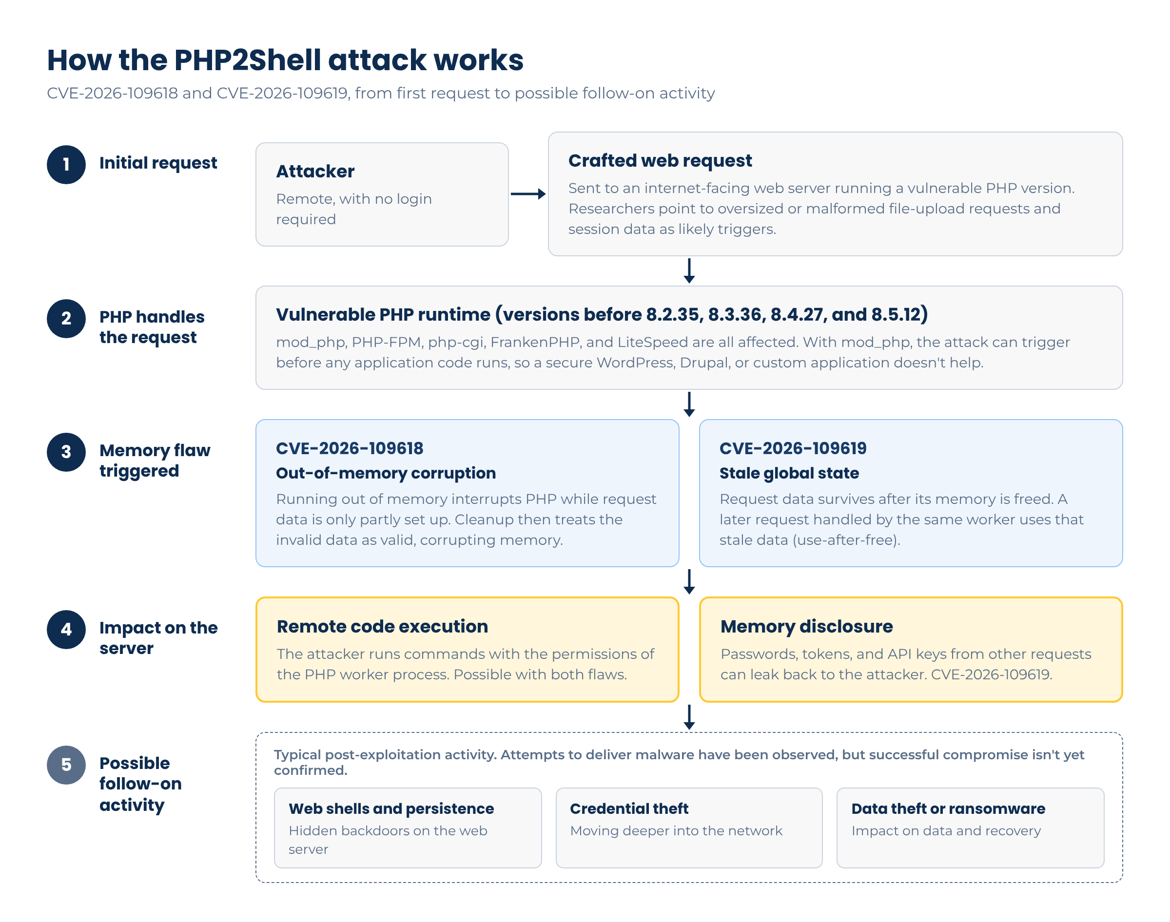 PHP2Shell Attack Chain