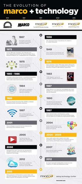 Vital Industry Trends that Led to Today's Business Technology Solutions
