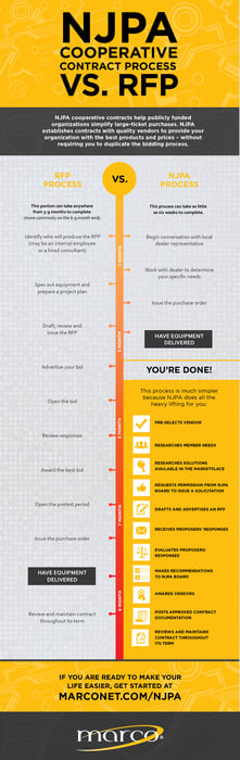 An Alternative to Request for Proposals: Cooperative Contracts