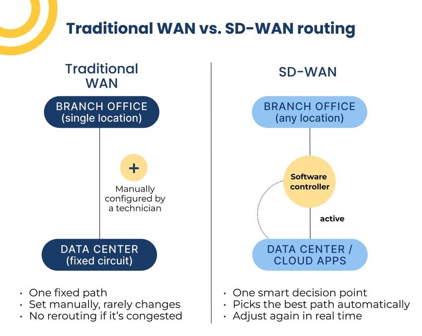 Traditional-WAN-vs-SD-WAN-routing