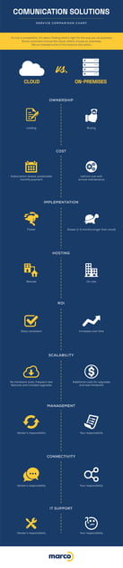 Cloud vs. On-Premises Communications [Infographic]