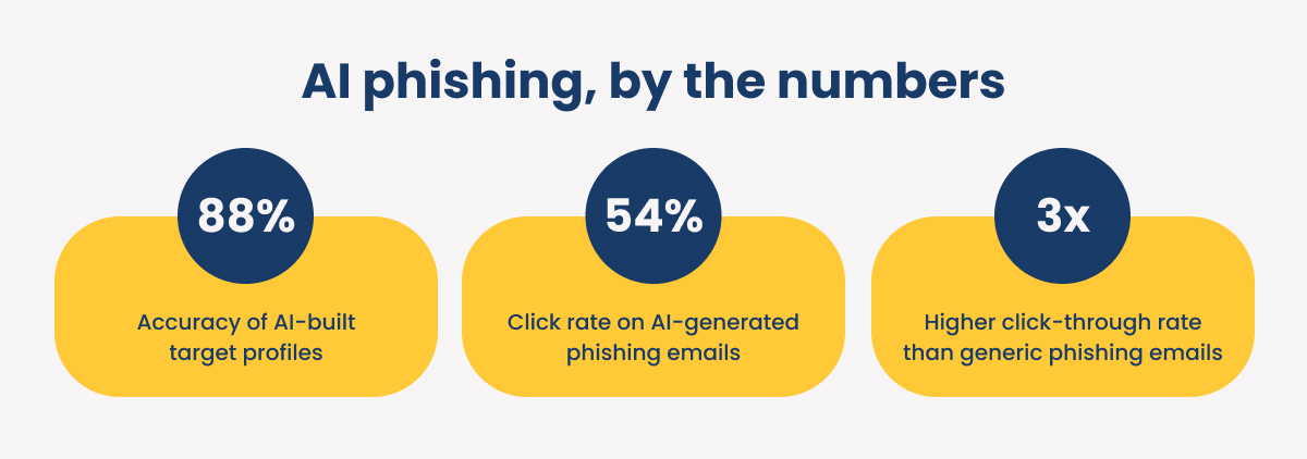 ai-phishing-by-the-numbers
