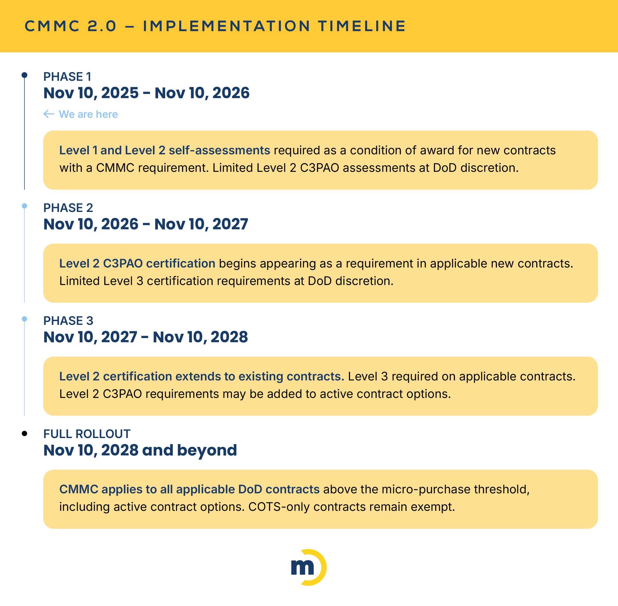 cmmc-2.0-implementation-timeline