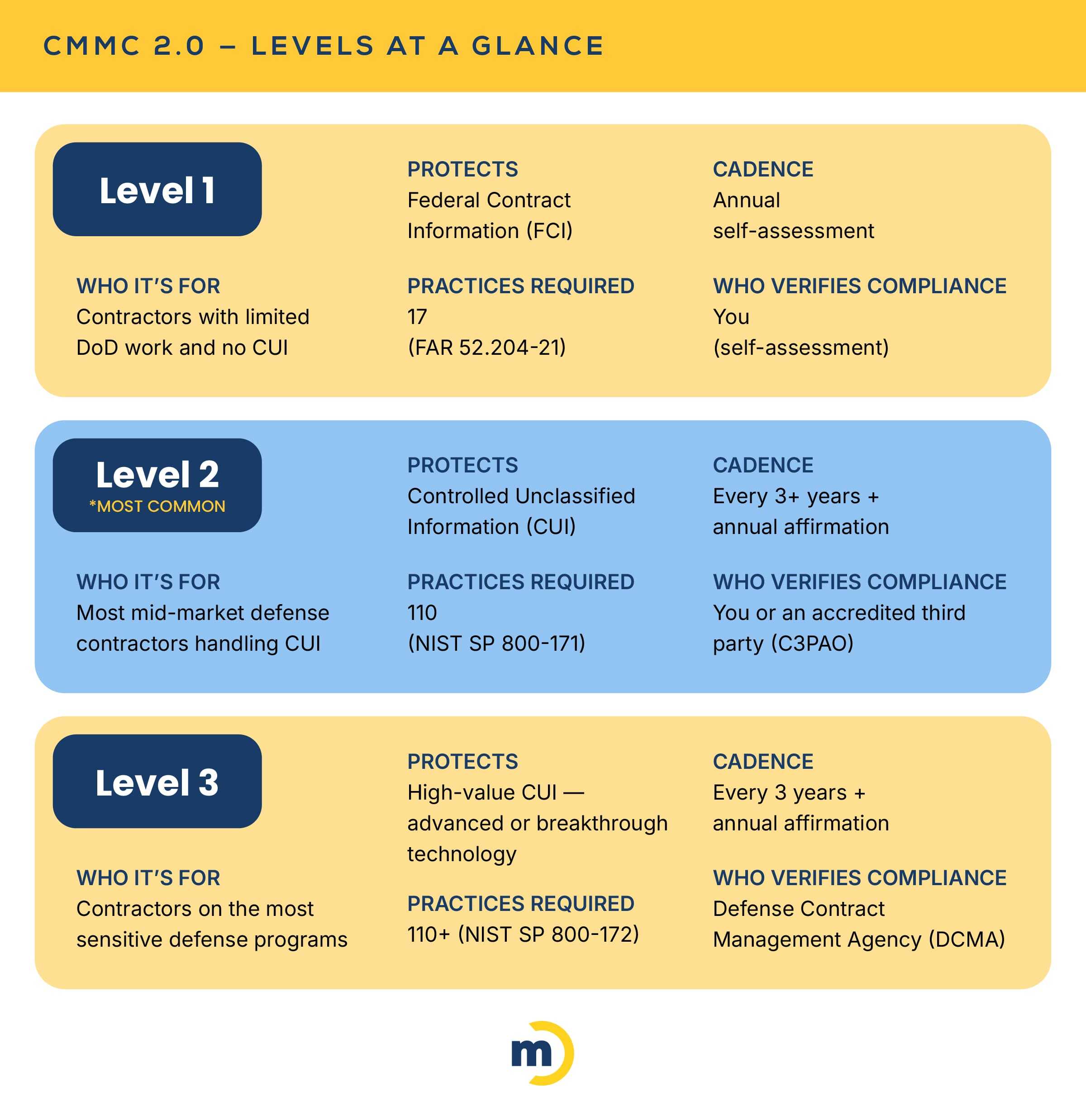 cmmc-2.0-levels-at-a-glance