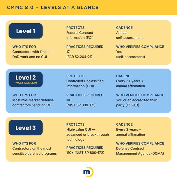 A Defense Contractor's Guide to CMMC 2.0 Certification, Levels, and Compliance