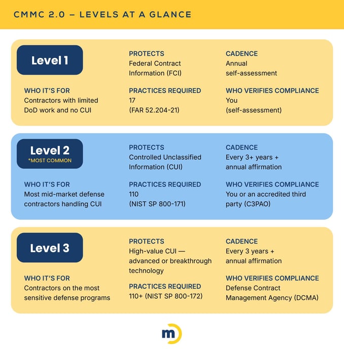 A Defense Contractor's Guide to CMMC 2.0 Certification, Levels, and Compliance