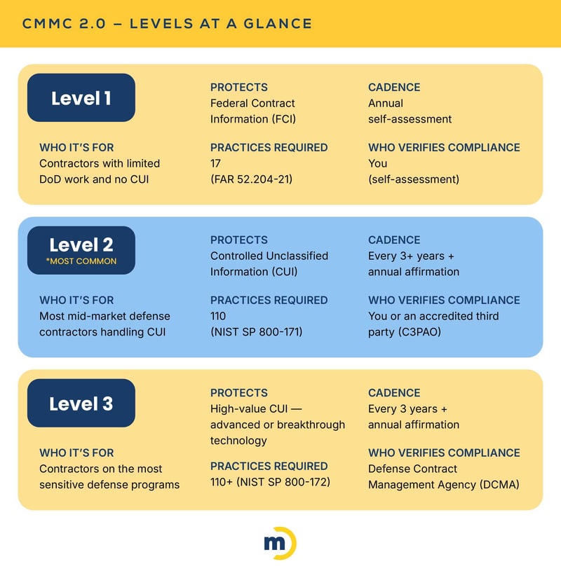 A Defense Contractor's Guide to CMMC 2.0 Certification, Levels, and Compliance