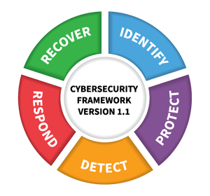 NIST Cybersecurity Framework