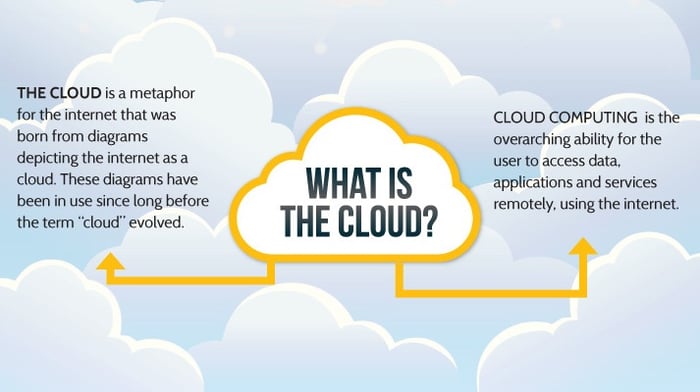 3 Cloud Computing Basics: How to Buy, Location of Hardware & Semantics