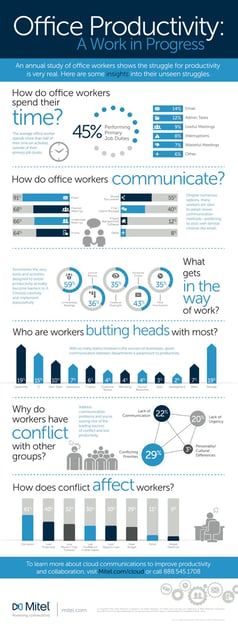 Office Productivity Linked to Business Communication Inefficiencies