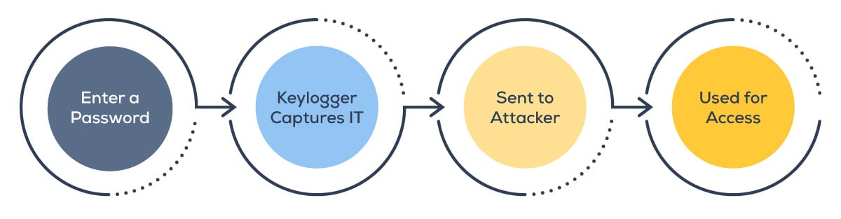 What Is a Keylogger and How Can You Protect Yourself?