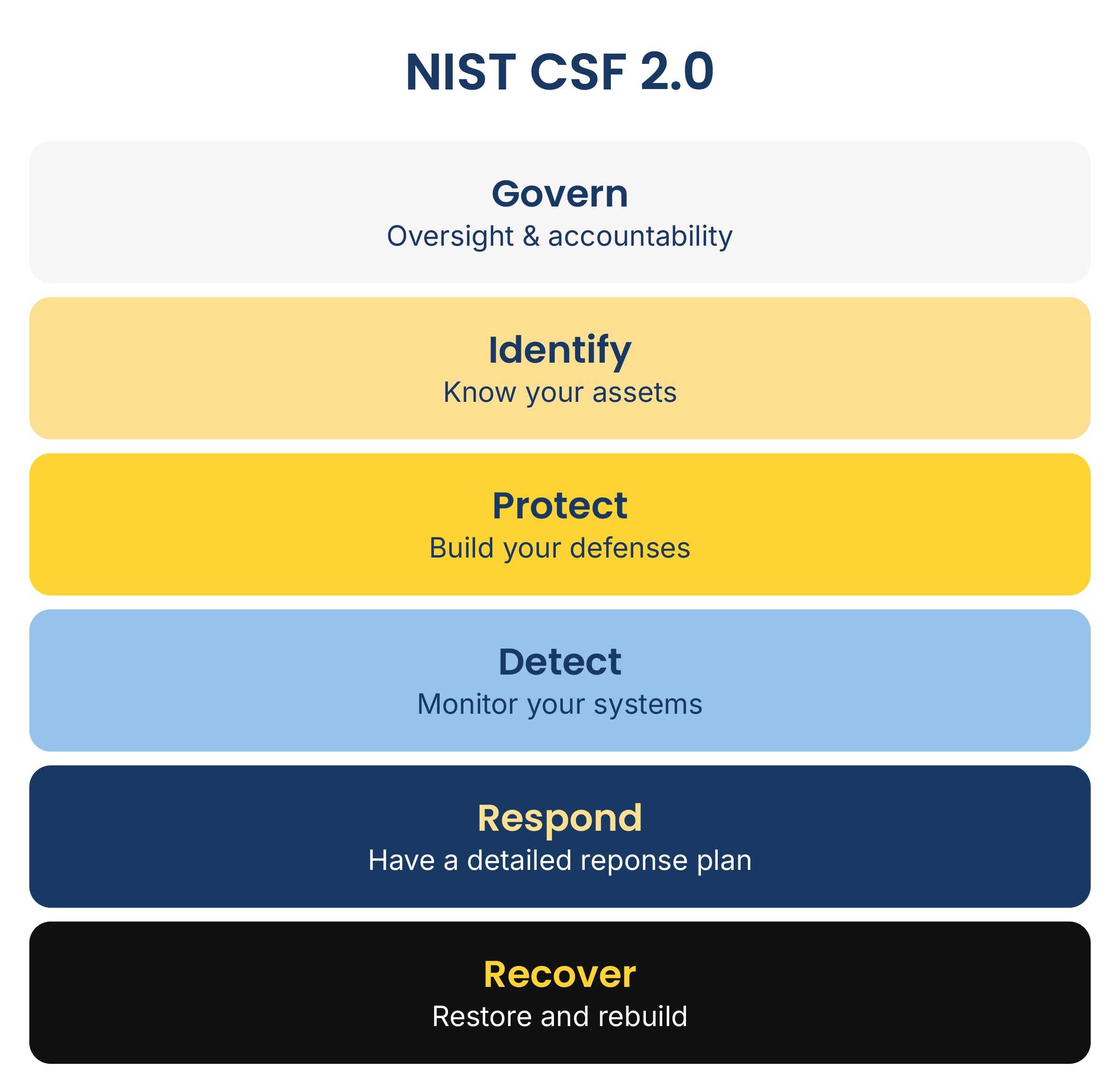 How To Measure Your Cybersecurity Posture Against the NIST Framework