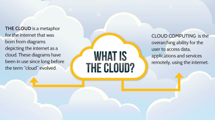 3 Cloud Computing Basics: How to Buy, Location of Hardware & Semantics